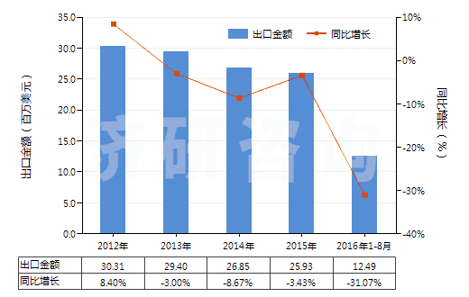 2012-2016年8月中國(guó)氯酸鉀(洋硝)(HS28291910)出口總額及增速統(tǒng)計(jì)